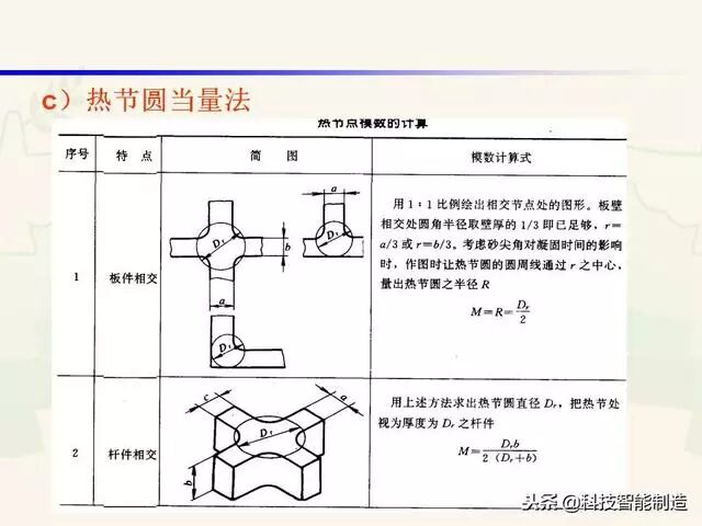 全面讲解铸造工艺学通用冒口、实用冒口设计，收藏起来！的图31