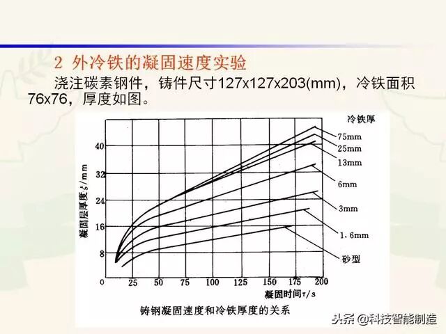 全面讲解铸造工艺学通用冒口、实用冒口设计，收藏起来！的图92