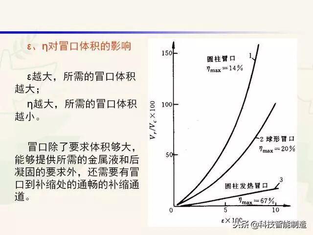 全面讲解铸造工艺学通用冒口、实用冒口设计，收藏起来！的图35