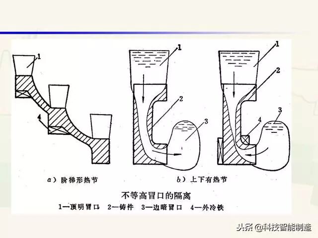 全面讲解铸造工艺学通用冒口、实用冒口设计，收藏起来！的图14
