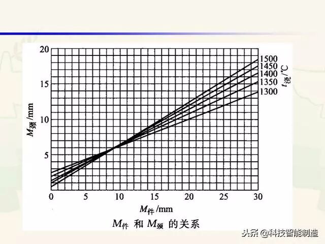 全面讲解铸造工艺学通用冒口、实用冒口设计，收藏起来！的图54