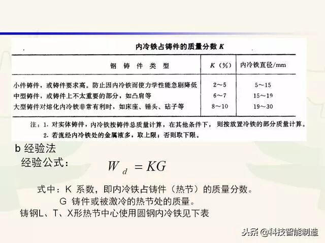 全面讲解铸造工艺学通用冒口、实用冒口设计，收藏起来！的图106