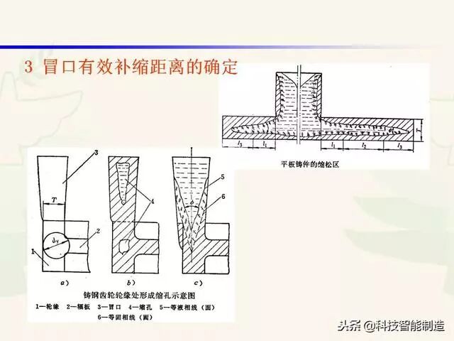 全面讲解铸造工艺学通用冒口、实用冒口设计，收藏起来！的图16