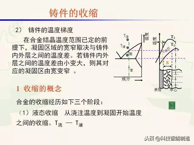 全面讲解铸造工艺学通用冒口、实用冒口设计，收藏起来！的图4