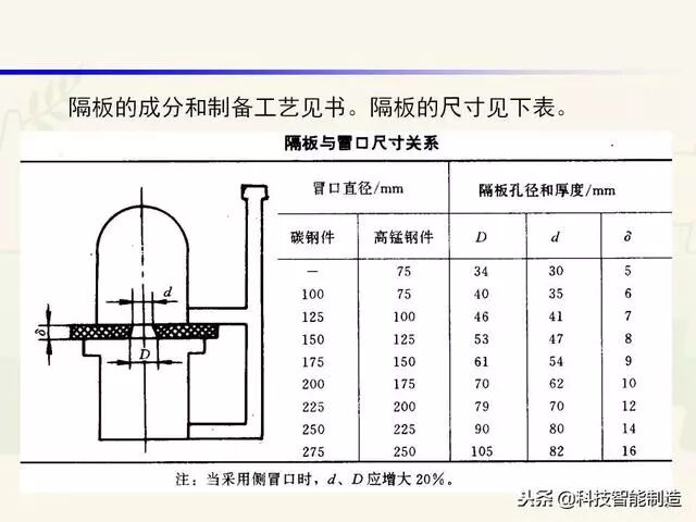 全面讲解铸造工艺学通用冒口、实用冒口设计，收藏起来！的图87