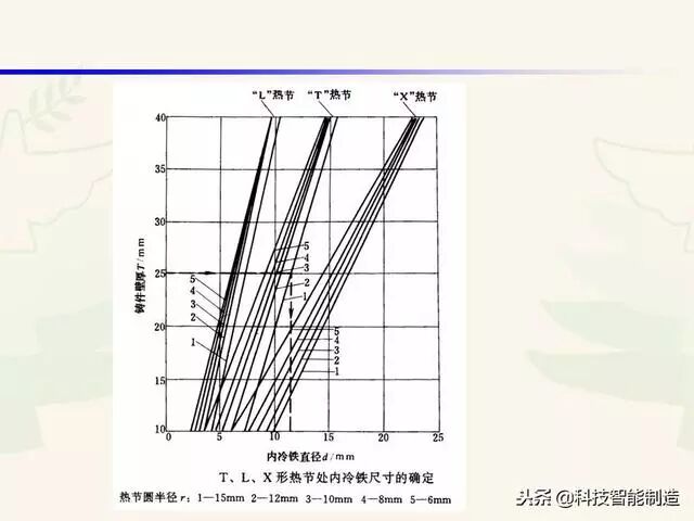 全面讲解铸造工艺学通用冒口、实用冒口设计，收藏起来！的图107