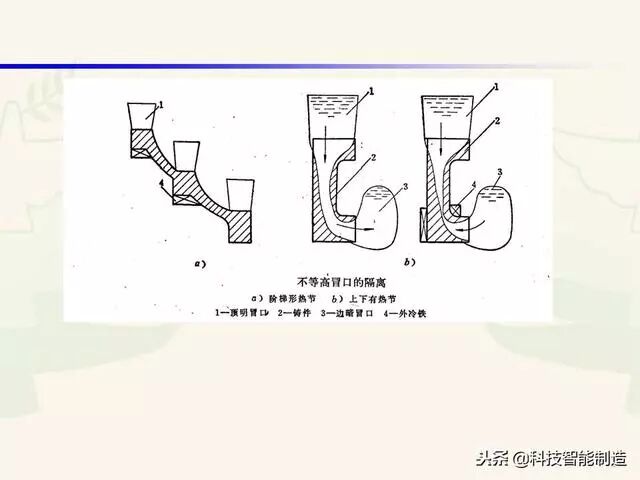 全面讲解铸造工艺学通用冒口、实用冒口设计，收藏起来！的图27