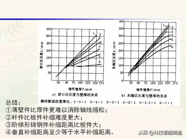全面讲解铸造工艺学通用冒口、实用冒口设计，收藏起来！的图18
