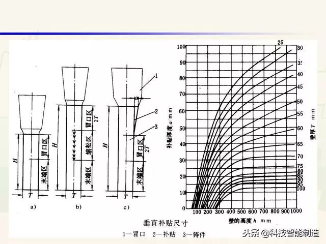 全面讲解铸造工艺学通用冒口、实用冒口设计，收藏起来！的图24