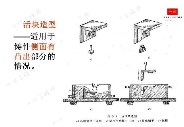 鑄造成形工藝基礎(chǔ)：4種主要鑄造方式的工藝分析與比較的圖34