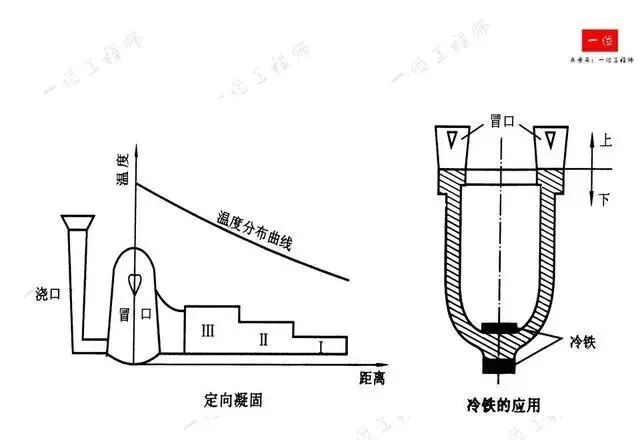 鑄造成形工藝基礎(chǔ)：4種主要鑄造方式的工藝分析與比較的圖16