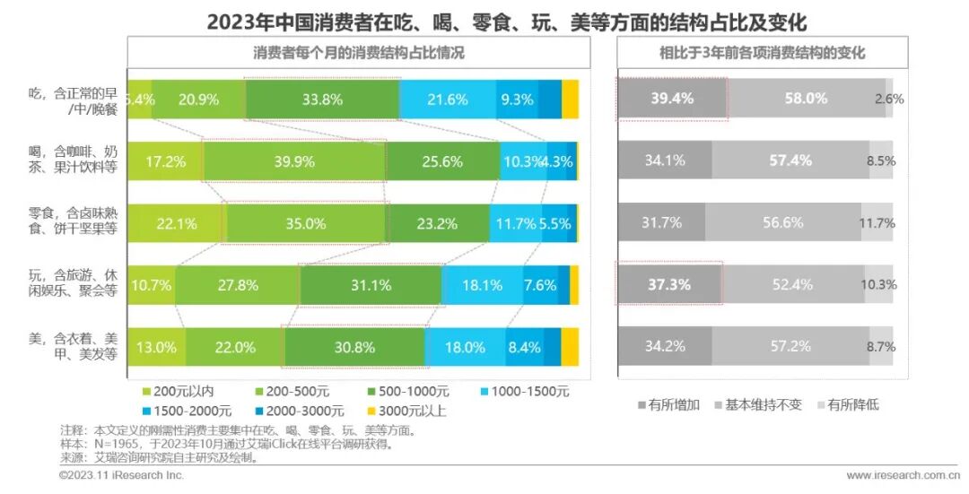 2023年中国线下消费市场创业洞察白皮书