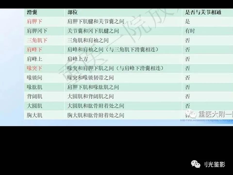 肩关节MRI解剖肩袖损伤诊断技巧--对应动图，效果超赞