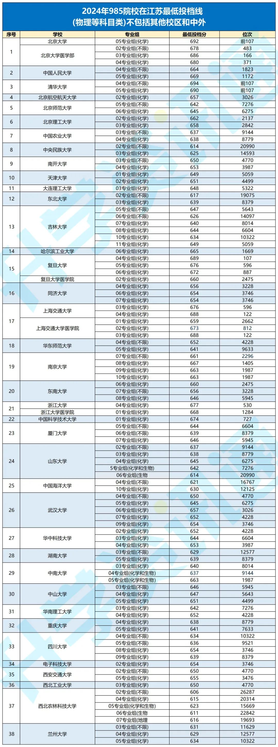 東南大學(xué)錄取分?jǐn)?shù)線_東南大學(xué)錄取分?jǐn)?shù)線_東南錄取分?jǐn)?shù)線大學(xué)排名