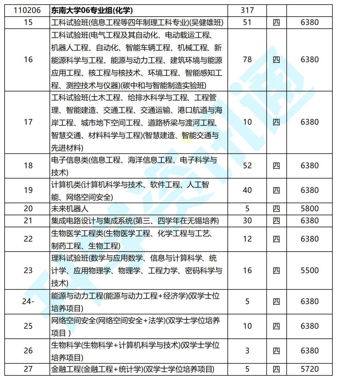 东南大学录取分数线_东南录取分数线大学排名_东南大学录取分数线