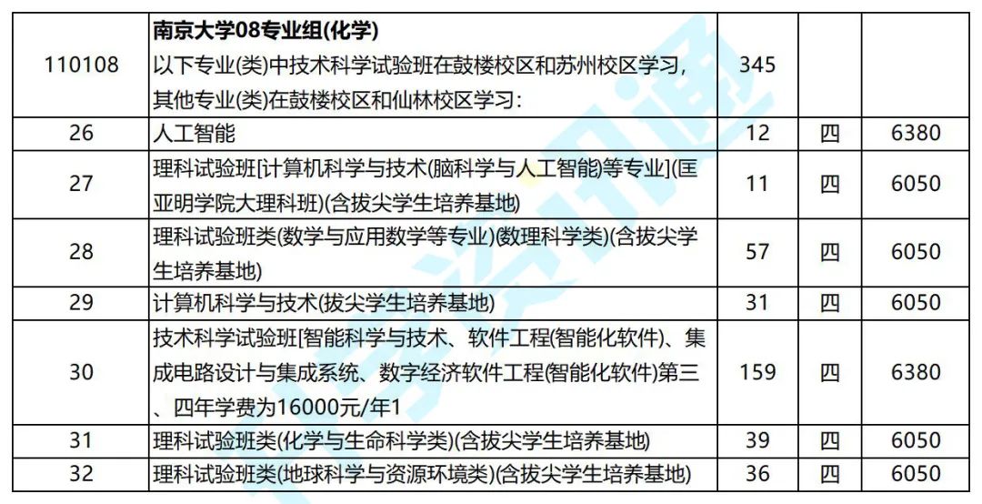 东南大学录取分数线_东南大学录取分数线_东南录取分数线大学排名