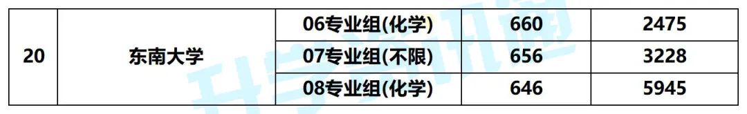 东南大学录取分数线_东南大学录取分数线_东南录取分数线大学排名