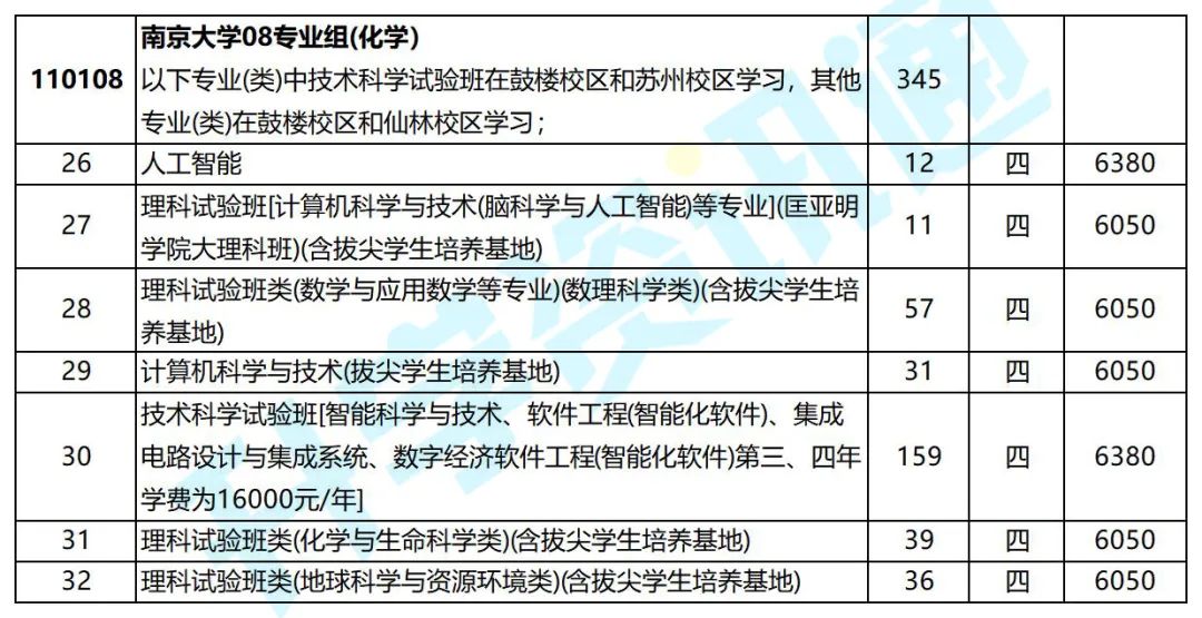 东南大学录取分数线_东南录取分数线大学排名_东南大学录取分数线