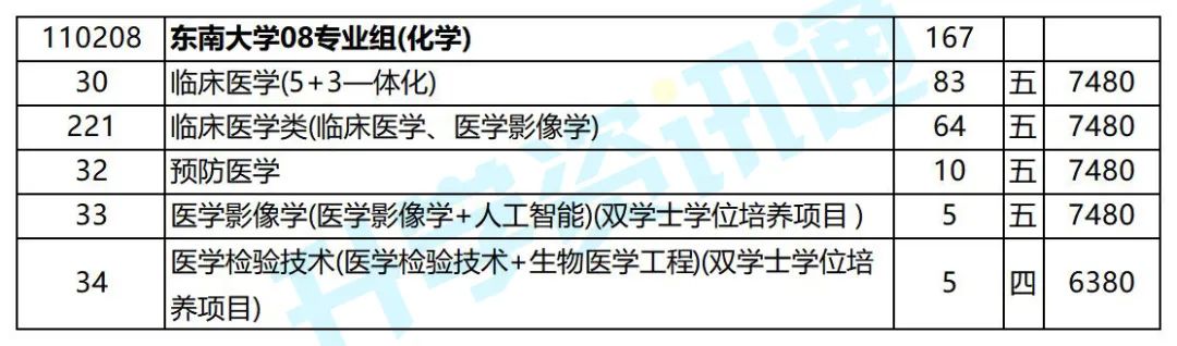 东南大学录取分数线_东南大学录取分数线_东南录取分数线大学排名