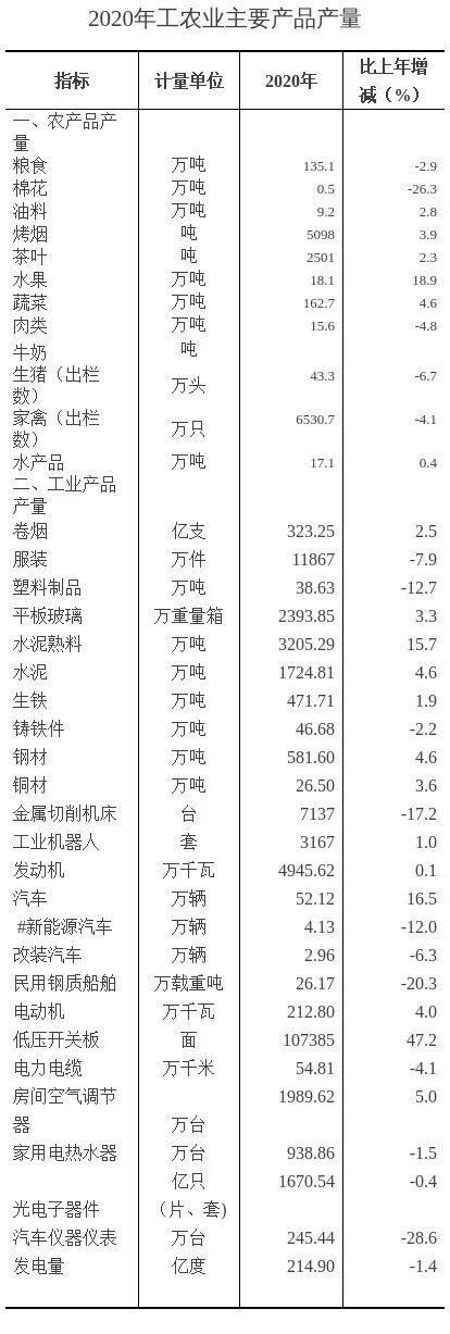 020年芜湖市国民经济和社会发展统计公报出炉！@芜湖人请查收！"