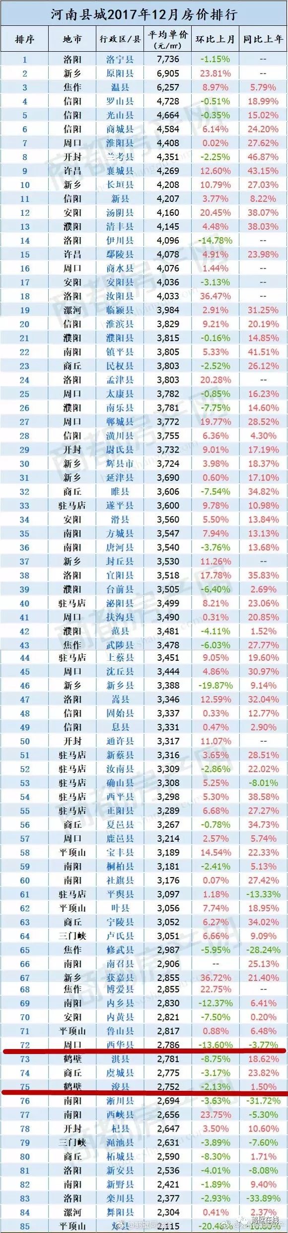 【房产在线】?鹤壁房价2017年增长13.64%,均价5145元/平方!