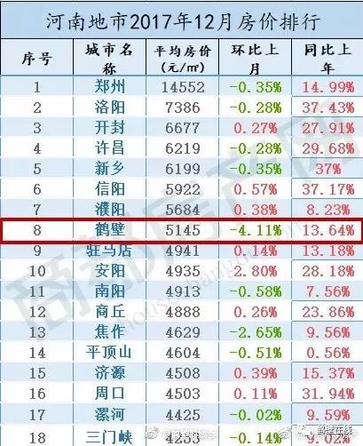 【房产在线】?鹤壁房价2017年增长13.64%,均价5145元/平方!