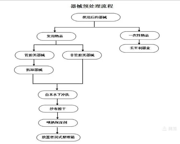 导尿包怎么清洗复用器械的预处理_https://www.jmylbn.com_新闻资讯_第19张