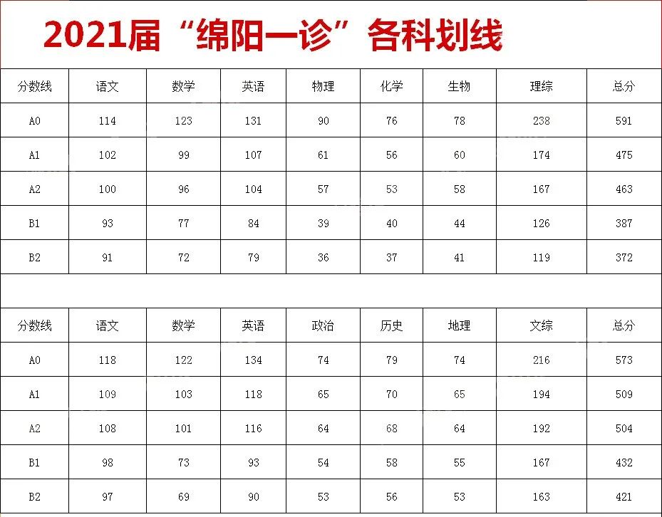 重磅! 2021高三一模分数线发布! 各分数段可报大学出炉! 高考和模考能差多少分?