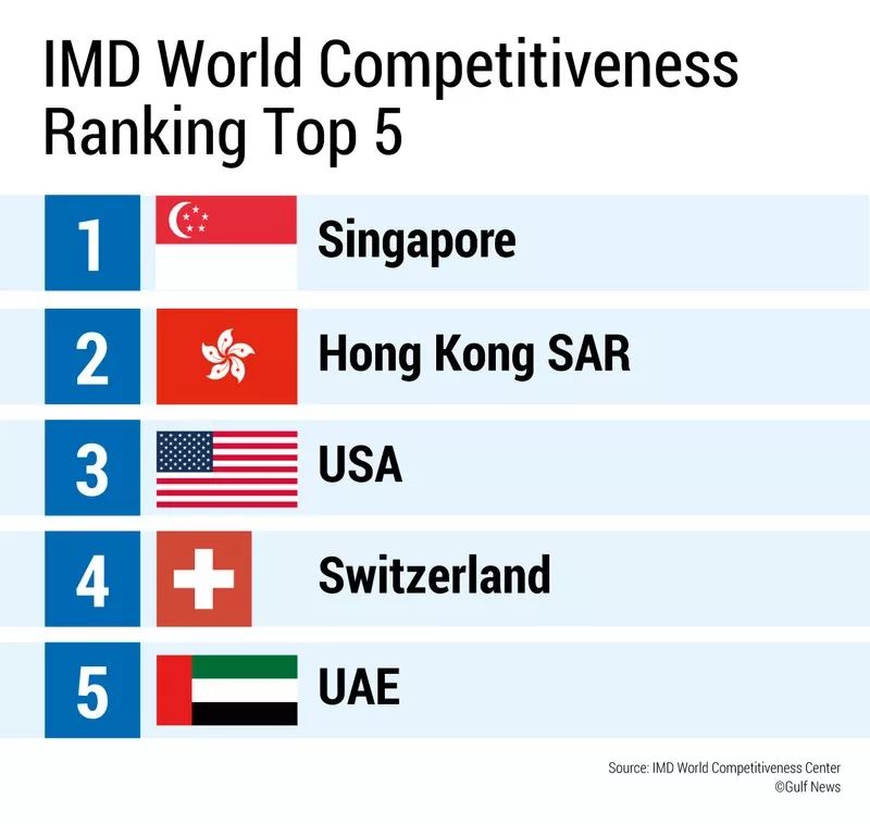 新加坡被评为疫情后《最值得投资的国家》！
