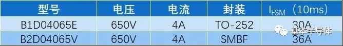 關注 | 極致小尺寸國內首創，基本半導體推出PD快充用碳化硅二極管！的圖9