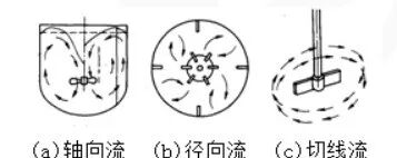 反应釜搅拌器基础知识的图7
