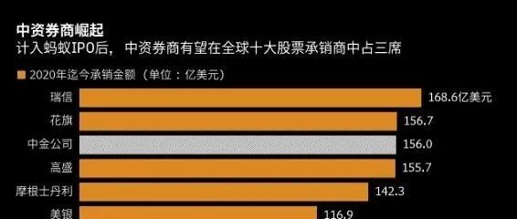 中金首秀炸板！34倍市盈率打破“潜规则” 比H股溢价80％，“投行贵族”卖了个好价钱！