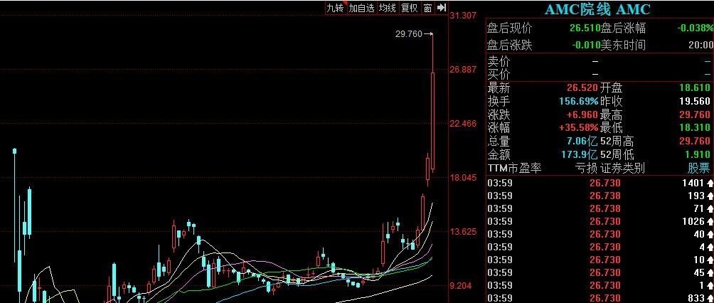 哭了!万达清仓卖飞AMC，年内已暴涨10倍，760亿市值等于2个万达电影，华尔街