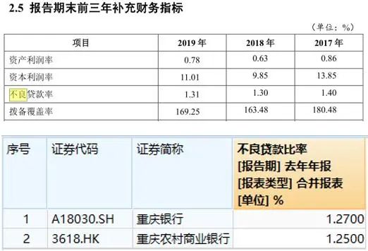 IPO冷清年！重慶三峽銀行「綠色通道」欲破冰？關註類貸款一年增逾19億 亟需上市「補血」 財經 第6張