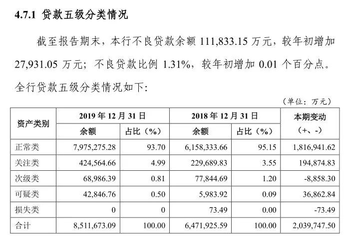 IPO冷清年！重慶三峽銀行「綠色通道」欲破冰？關註類貸款一年增逾19億 亟需上市「補血」 財經 第5張