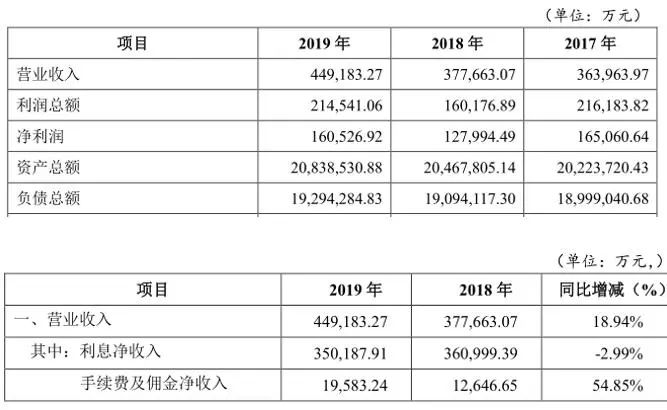 IPO冷清年！重慶三峽銀行「綠色通道」欲破冰？關註類貸款一年增逾19億 亟需上市「補血」 財經 第4張