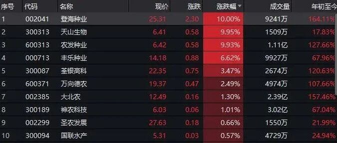 粮食危机越喊越慌？大国脱钩语境下真金白银狂买粮食股 农业的“命门”究竟是什么