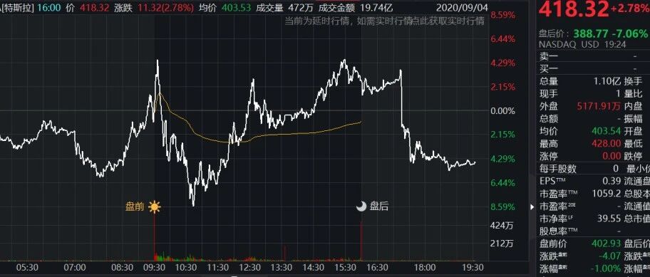 刺激！美股又蹦极，上演V型大反转！特斯拉盘后暴跌近7%，巴菲特抛售富国银行…