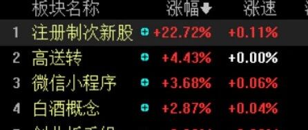 创业板真的火了！低价股爆发：最狠连拉两涨停，飙升44%…