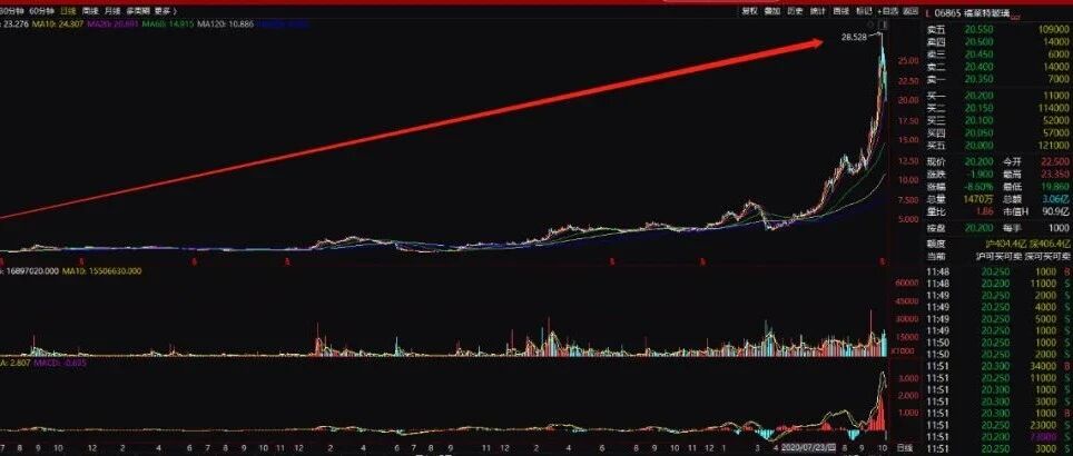 闪崩！刚刚，600亿超级大牛股跌停了，四年多暴涨35倍！私募罕见看空，到底怎么了？