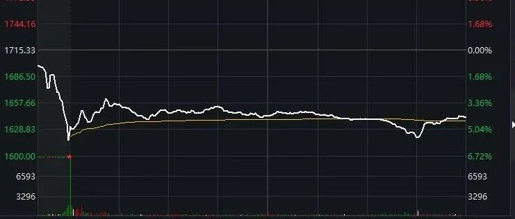 “股王”大跌！国资创纪录套现300亿 股东人数创下新高，输血贵州的茅台已不仅是一瓶酒！