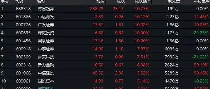 200亿外资杀入：A股惊现万亿成交！券商再喊牛市思维，但拜登真是A股救世主吗？