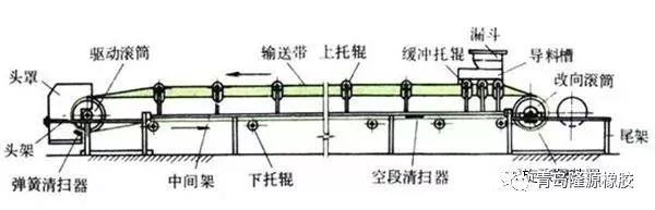 带式输送机输送带断裂的4种形式及原因分析,隆源通达告诉你处理方法和控制措施! 带式输送机输送带断裂的4种形式及原因分析,隆源通达告诉你处理方法和控制措施!