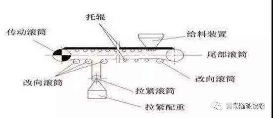 带式输送机输送带断裂的4种形式及原因分析，隆源通达告诉你处理方法和控制措施！