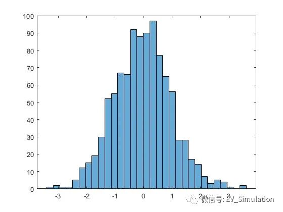 MATLAB直方图函数-histogram的图5
