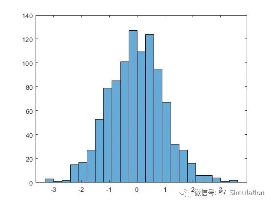 MATLAB直方图函数-histogram的图3