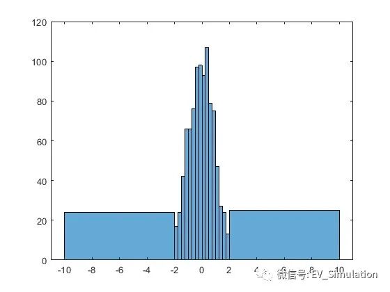 MATLAB直方图函数-histogram的图6