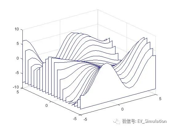 MATLAB瀑布图绘制-waterfall的图4