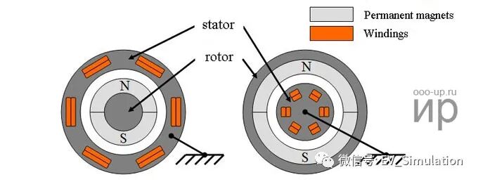PMSM电机结构及控制原理的图2