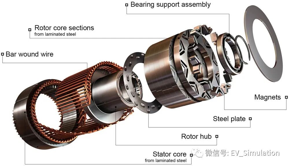 PMSM电机结构及控制原理的图1